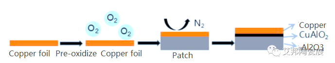 Factores que influyen en la preoxidación de la lámina de cobre en el proceso DBC